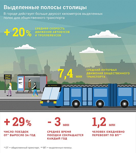 Выделенные полосы Москвы. Инфографика