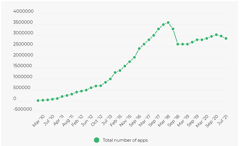 Динамика числа приложений в Google Play (данные Google, App Annie, Statista, AppBrain)