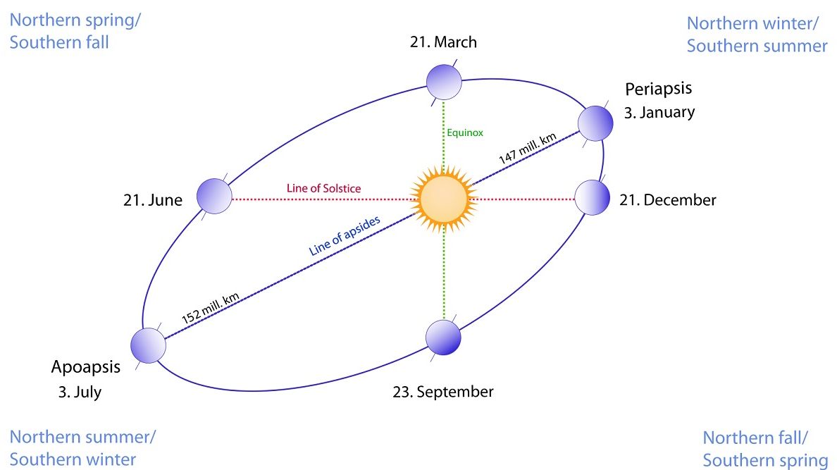 Схематическое изображение орбиты Земли