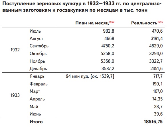 Поступление зерновых культур в 1932-33 гг. по централизованным заготовкам и госзакупкам по месяцам в тыс. тонн