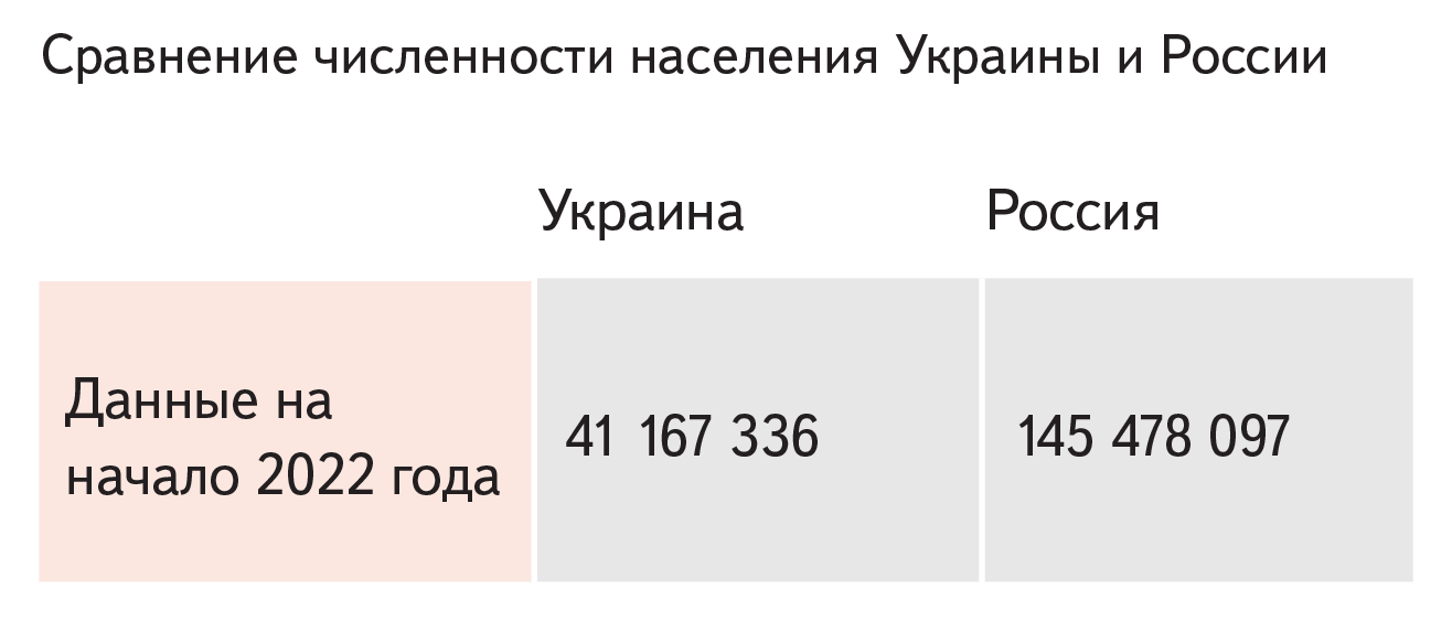 Сравнение численности населения Украины и России