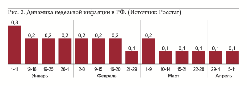 Рис. 2. Динамика недельной инфляции в РФ. (Источник: Росстат)