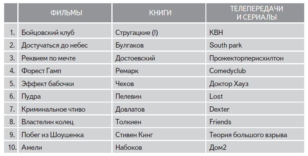 Первая десятка любимых фильмов, книг и телепередач участников митинга 4 февраля 2012 года на Болотной (по результатам анализа профилей в сети «ВКонтакте»)