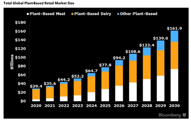 Сельскохозяйственный прогноз Bloomberg Intelligence на 2021-2030 годы