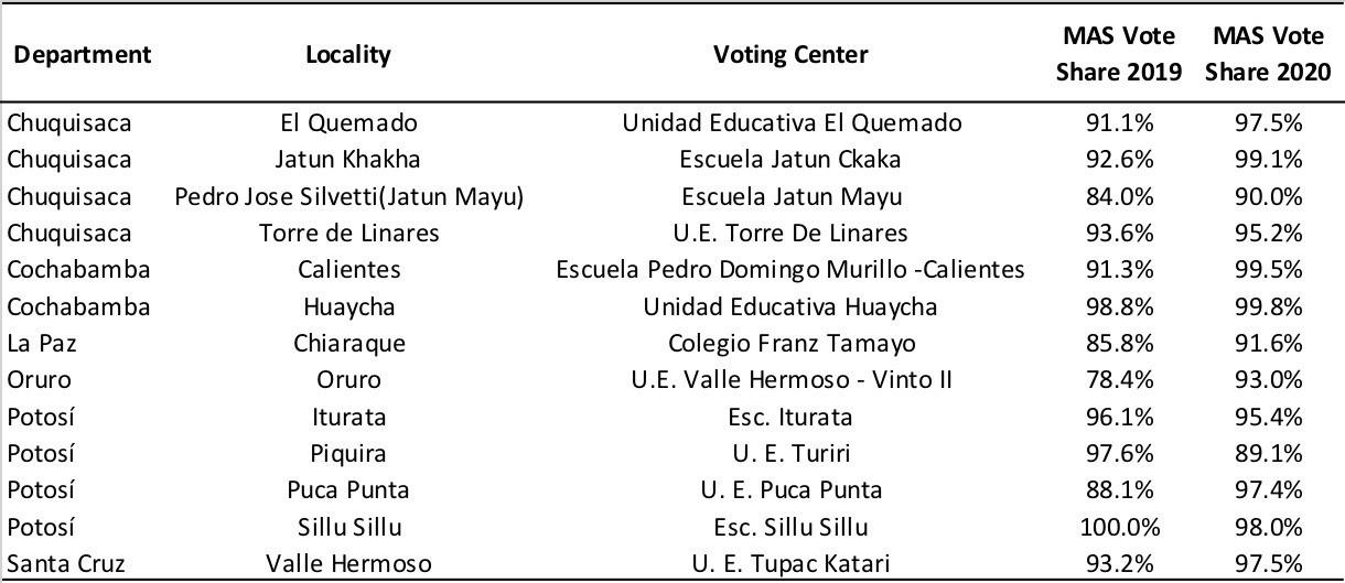Результаты выборов в Боливии в 2019 и 2020 гг
