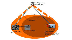 Структурная схема спутниковой связи