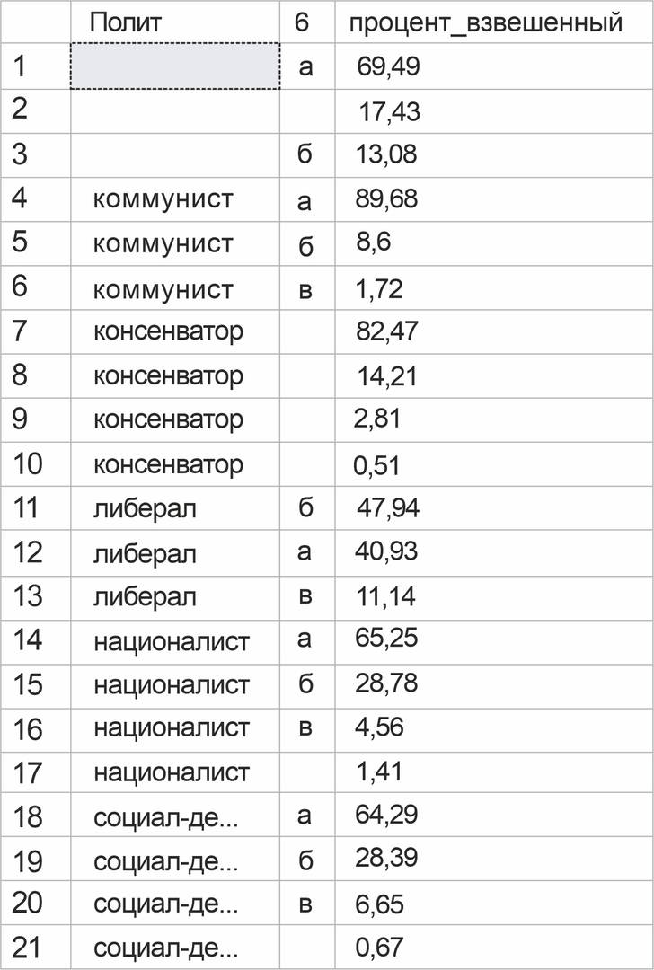 Рисунок•7. Распределение ответов на вопрос № 6 по политическим взглядам