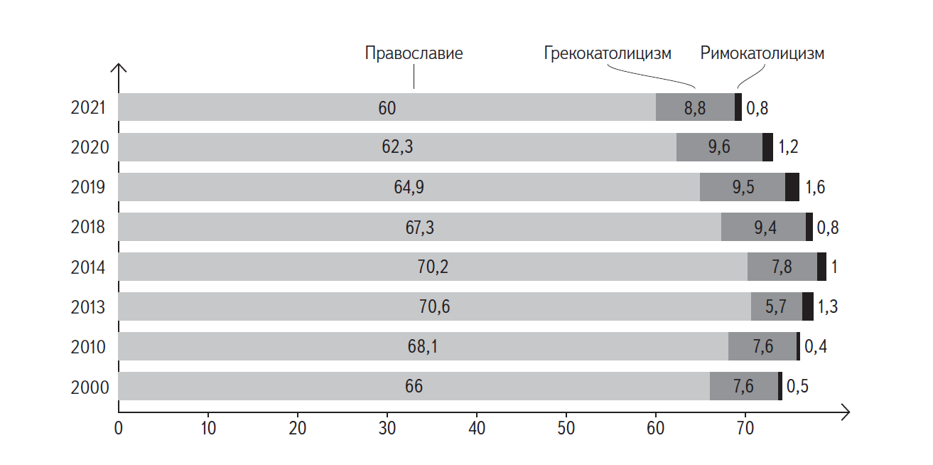Результаты опроса, проведенного Центром Разумкова. К какой религии относят себя граждане Украины, в % опрошенных