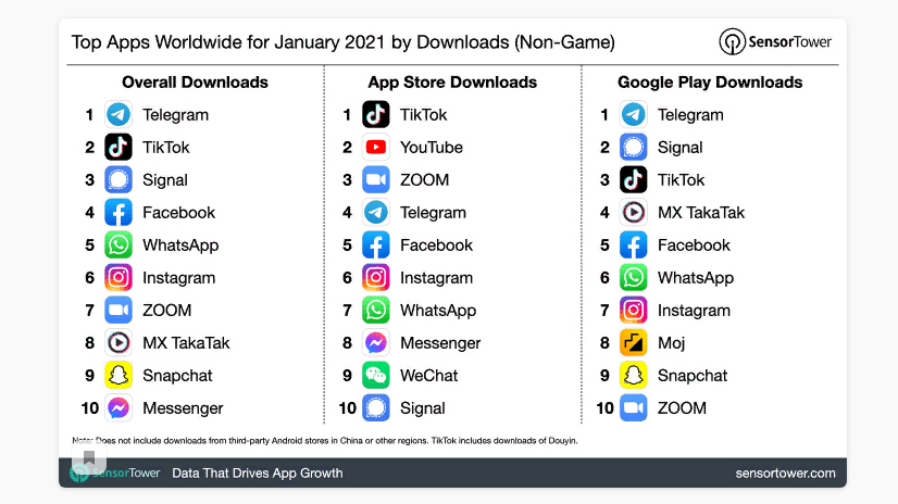 Топ-10 неигровых приложений по загрузкам в мире за январь 2021