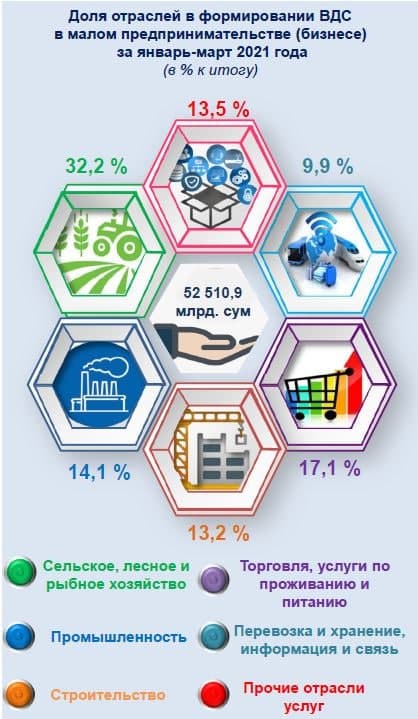 Производство валового внутреннего продукта (январь-март 2021 года)