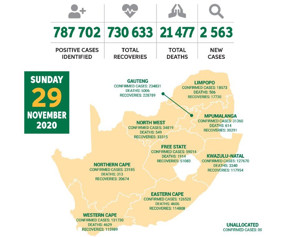 Коронавирус в ЮАР, 29 ноября