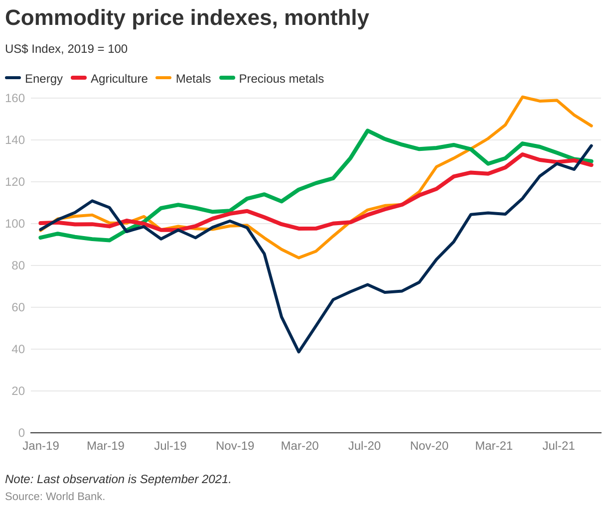 commodity-price-indexes-monthly