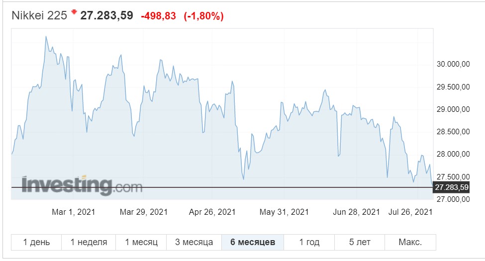 Снимок экрана с сайта investing.com