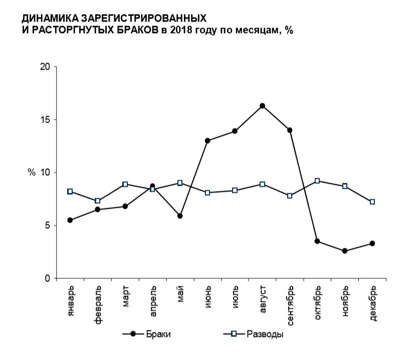 Брачная статистика