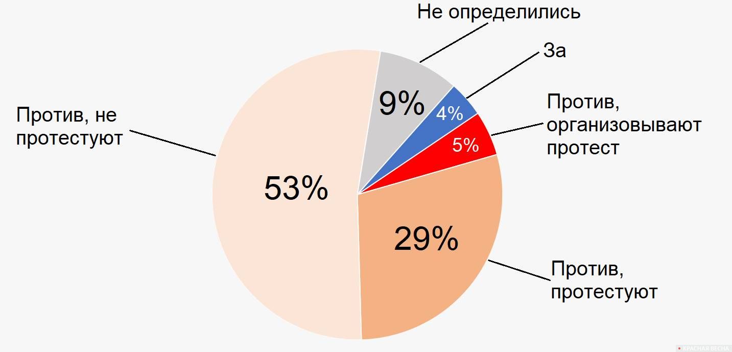 Реакция жителей Кемеровской области на пенсионную реформу