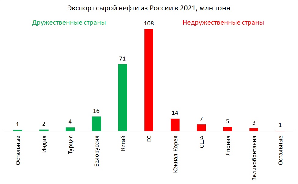 Экспорт сырой нефти из России за 2021 год