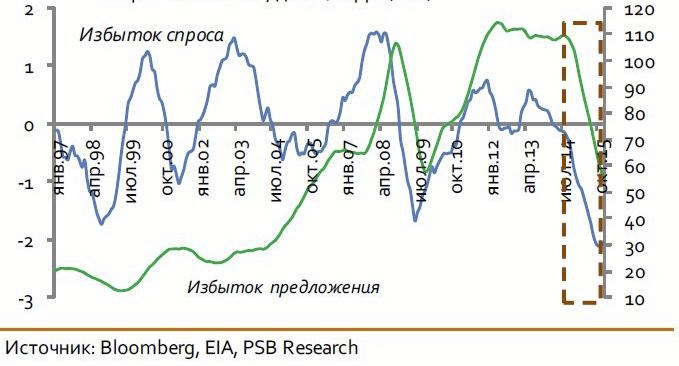 Рис. 3. Баланс спроса и предложения (млн барр./день) — левая шкала, Цена на нефть Brent 12MA (долл./барр.) — правая шкала. По данным Bloomberg, EIA, PSB Research