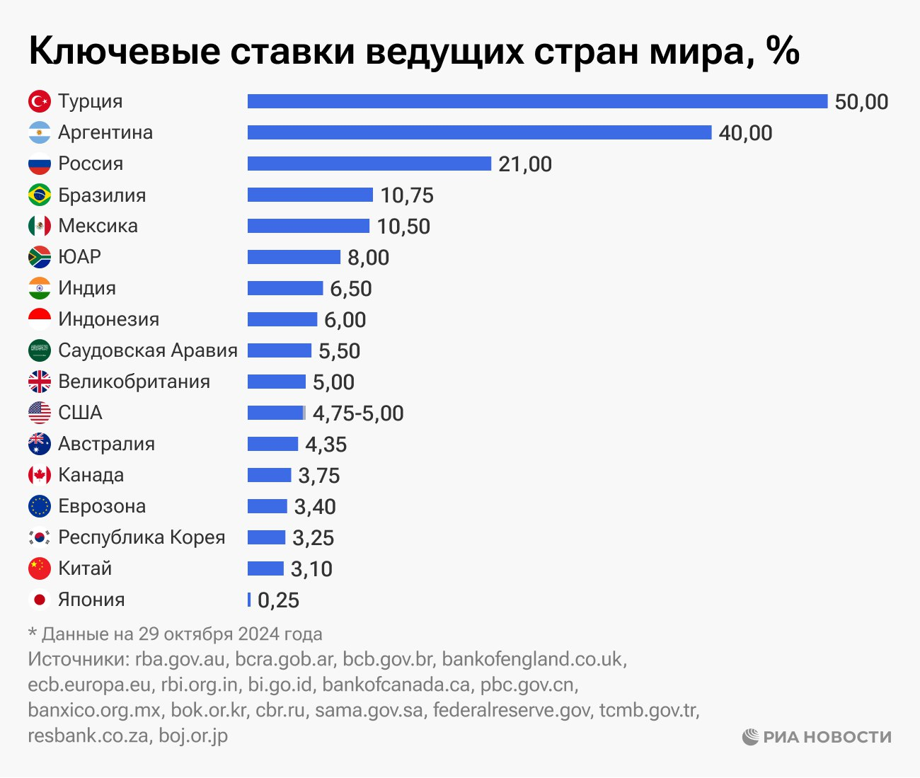 ключевые ставки государств