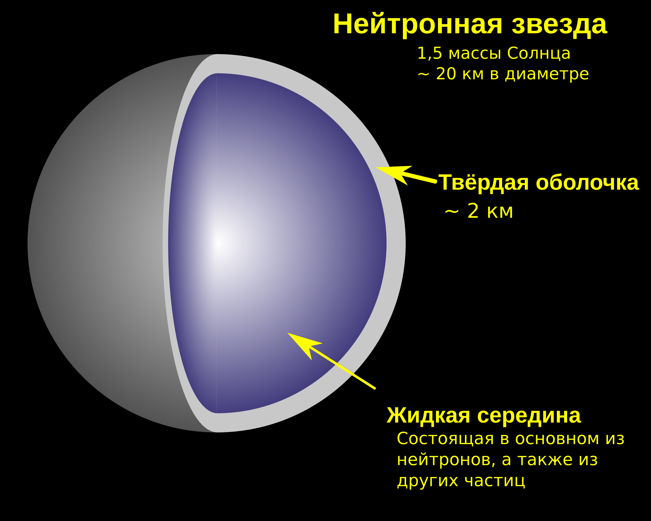 Строение нейтронной звезды