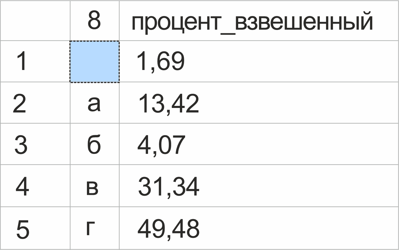 Рисунок•15. Распределение ответов на вопрос № 8