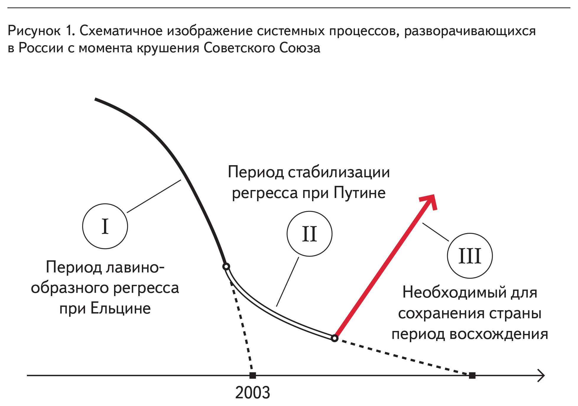 Рисунок 1. Схематичное изображение системных процессов, разворачивающихся в России с момента крушения Советского Союза