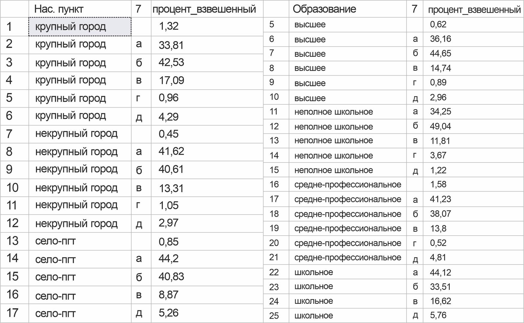 Рисунок•11. Распределение ответов на вопрос № 7 по типу населенного пункта и образованию