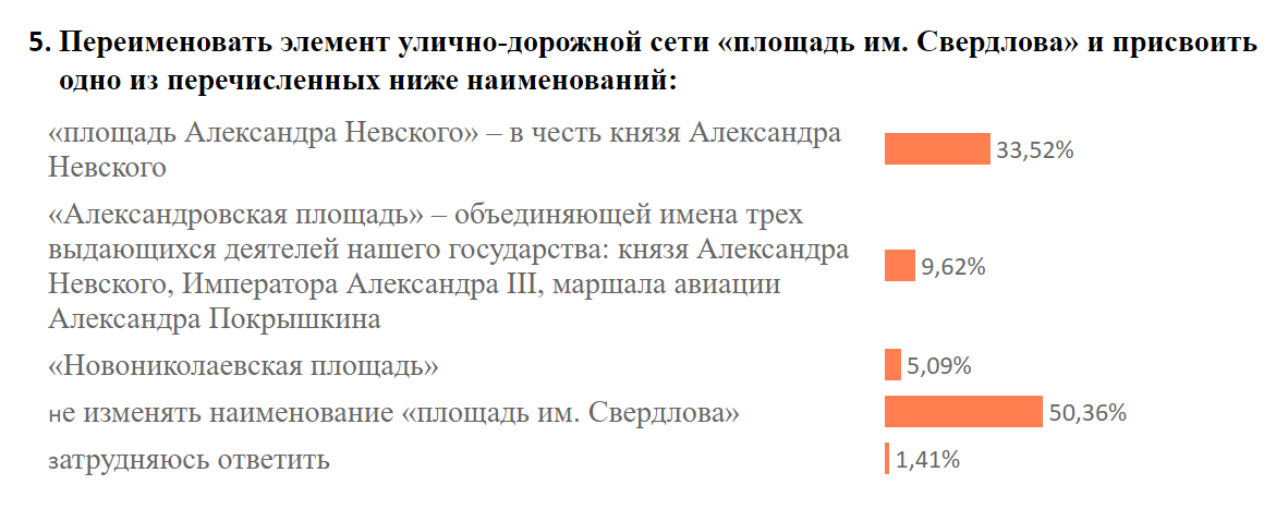 Результаты голосования на портале novo-sibirsk.ru