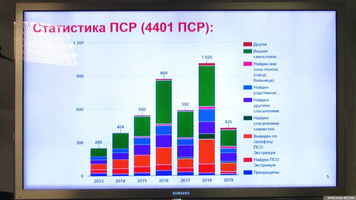 Слайд из презентации о работе поисково-спасательного отряда «Экстремум». Санкт-Петербург. 15.08.2019