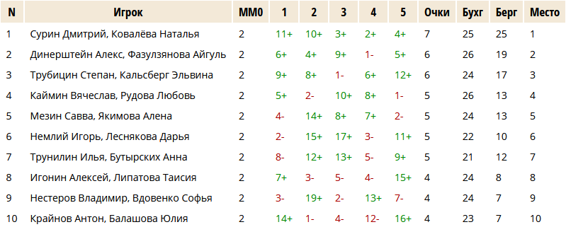 Чемпионат России по парному го. Итоговая таблица результатов