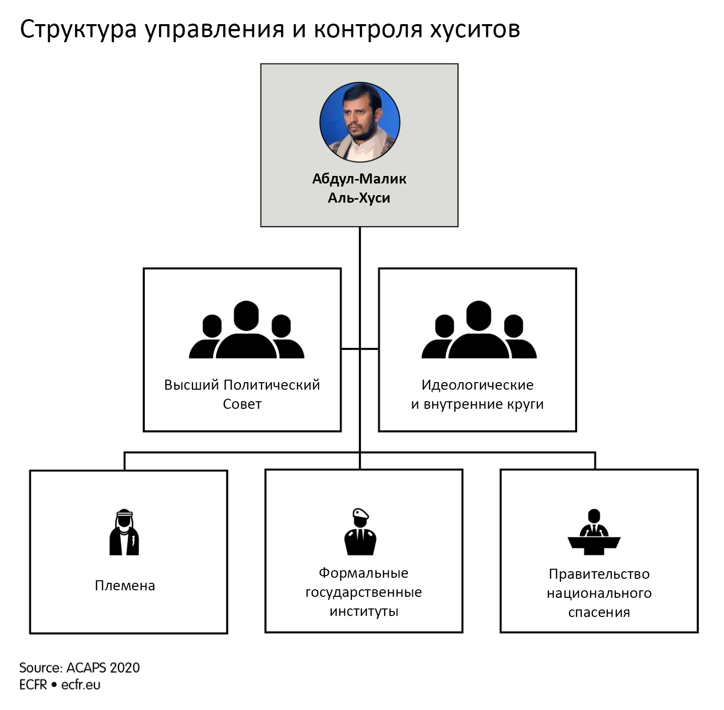 Структура управления и контроля хуситов