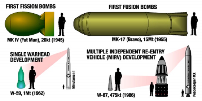 Сравнение размеров ядерного оружия США с течением времени.