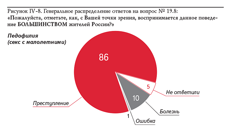 Рисунок IV-8. Генеральное распределение ответов на вопрос № 19.8: «Пожалуйста, отметьте, как, с Вашей точки зрения, воспринимается данное поведение БОЛЬШИНСТВОМ жителей России?»