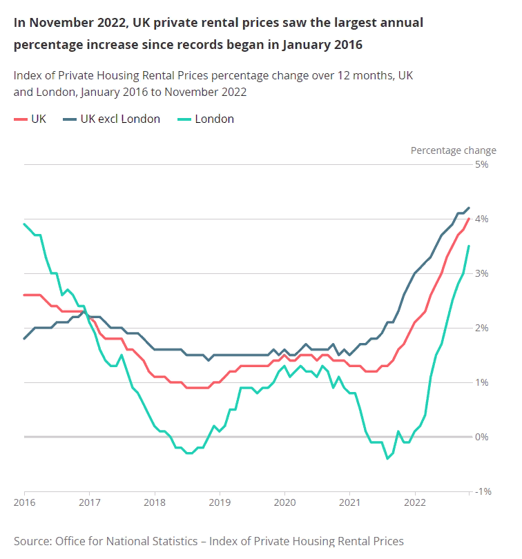 Индекс изменения цен на аренду частного жилья за 12 месяцев, Великобритания и Лондон с января 2016 года по ноябрь 2022 года