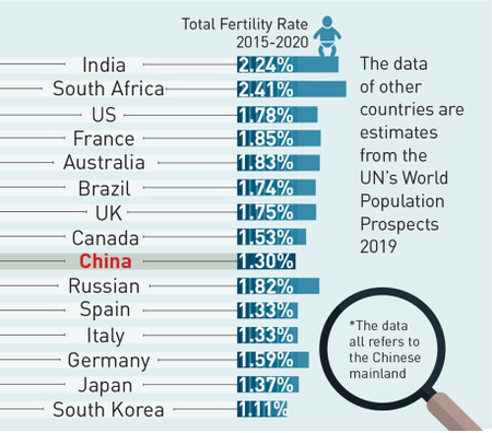 Коэффициент фертильности в мире