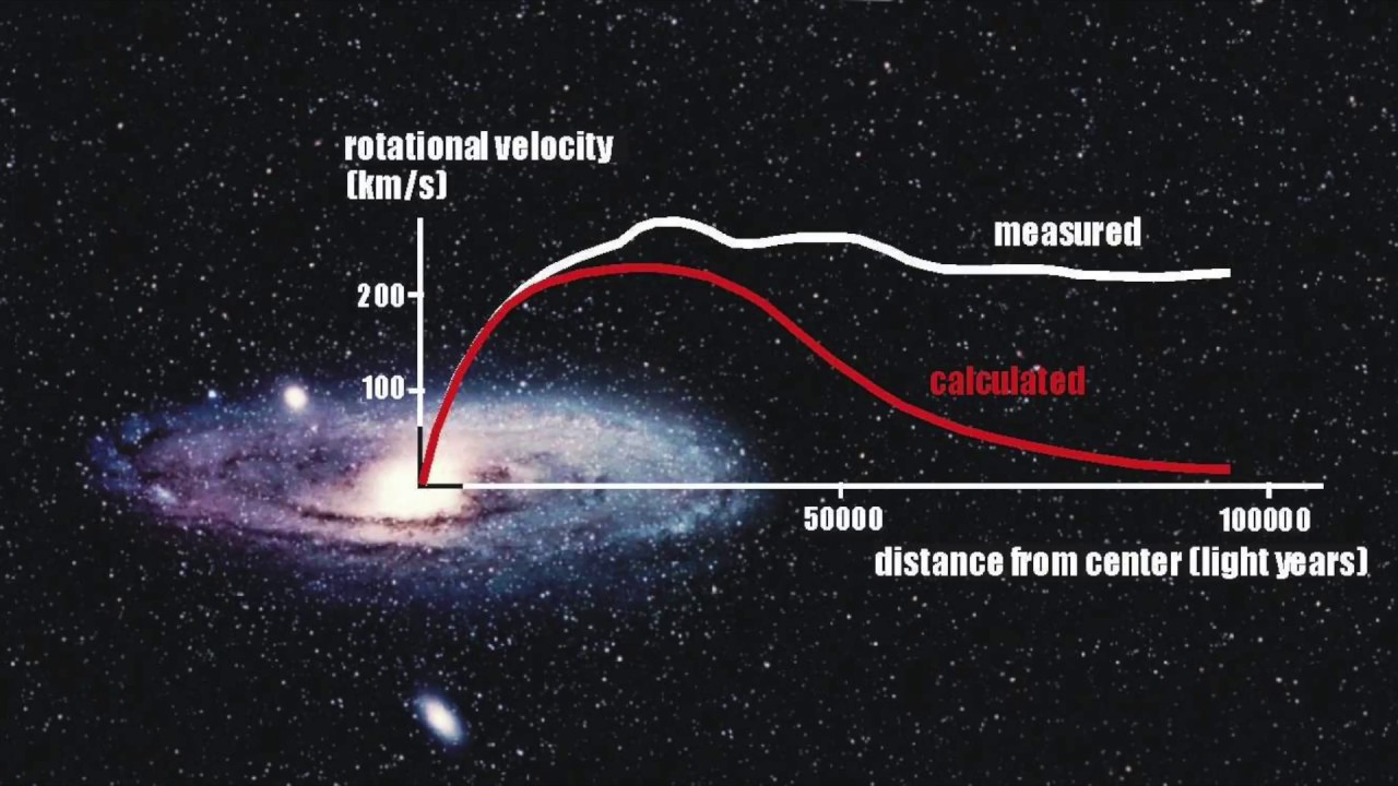 Изменение скорости вращения звезд вокруг центра галактики (по оси ординат) в зависимости от расстояния до него (по оси абсцисс). Белый график - реально измеренная скорость звезд, красный - расчетная скорость в соответствии с массой видимой материи.