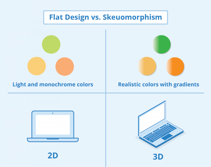 Основные отличия в плоском дизайне и скевоморфизме