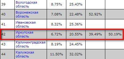 Явка избирателей по Иркутской области