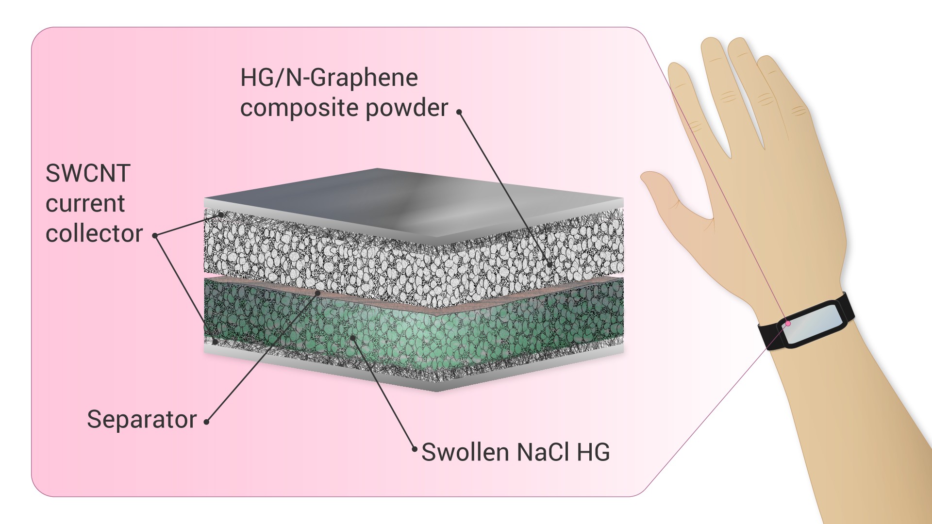 Схема устройства конденсатора на основе гидрогеля и графен-азотного композита
