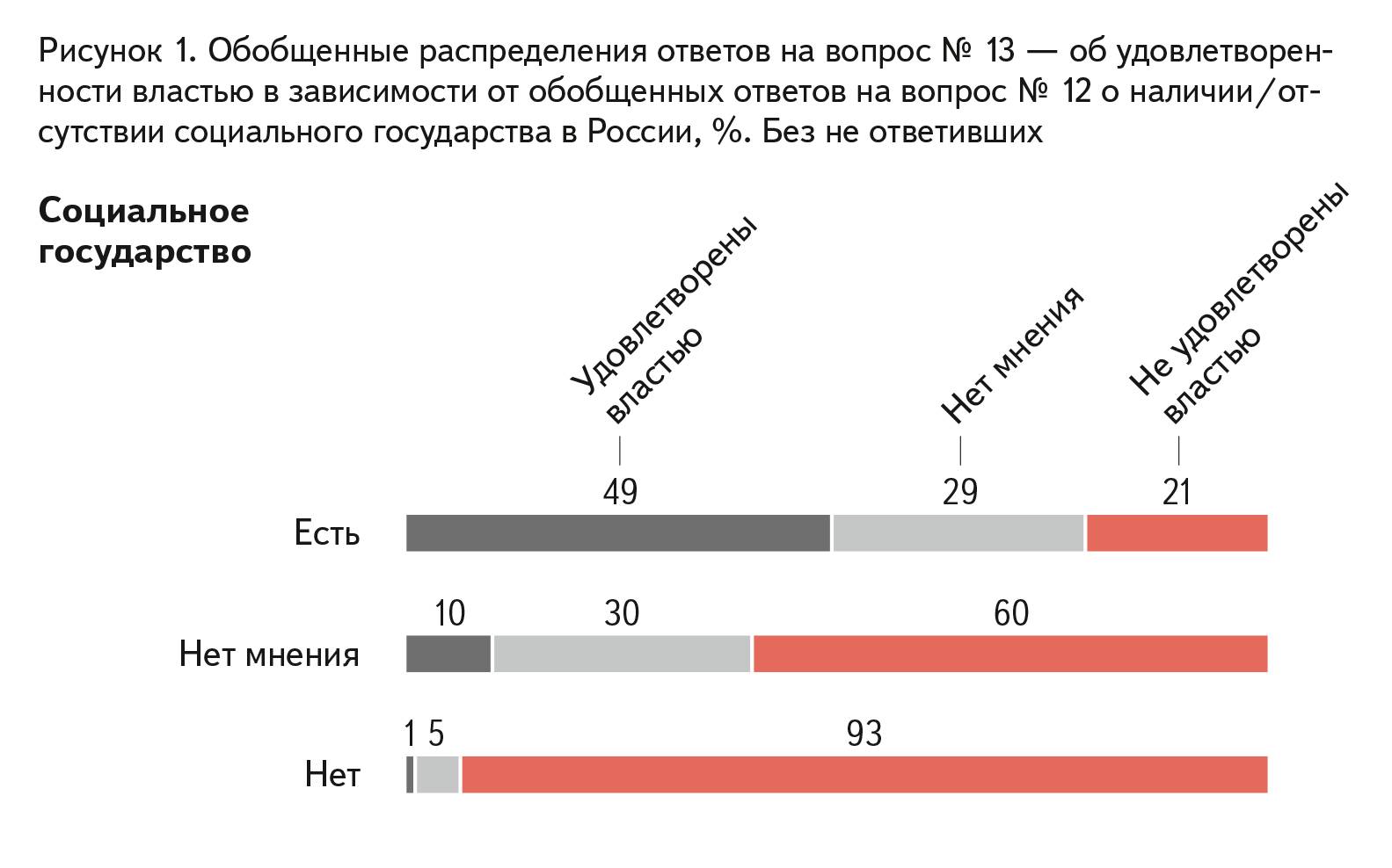 Данные соцопроса АКСИО