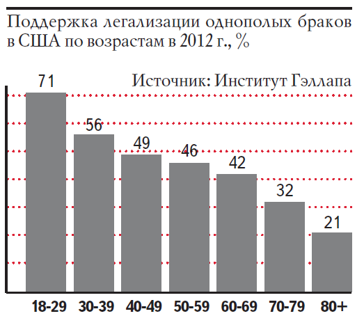 Поддержка легализации однополых браков в США по возрастам в 2012 г., %. Источник: Институт Гэллапа