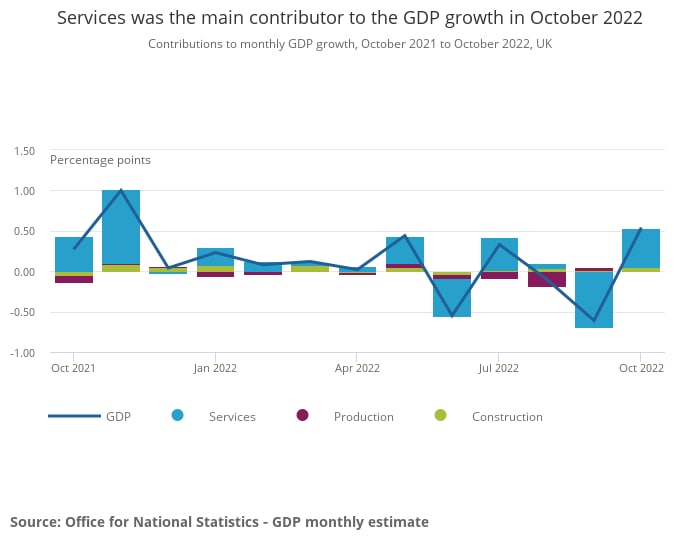 Вклад отраслей в ежемесячный рост ВВП Великобритании, октябрь 2021 — октябрь 2022