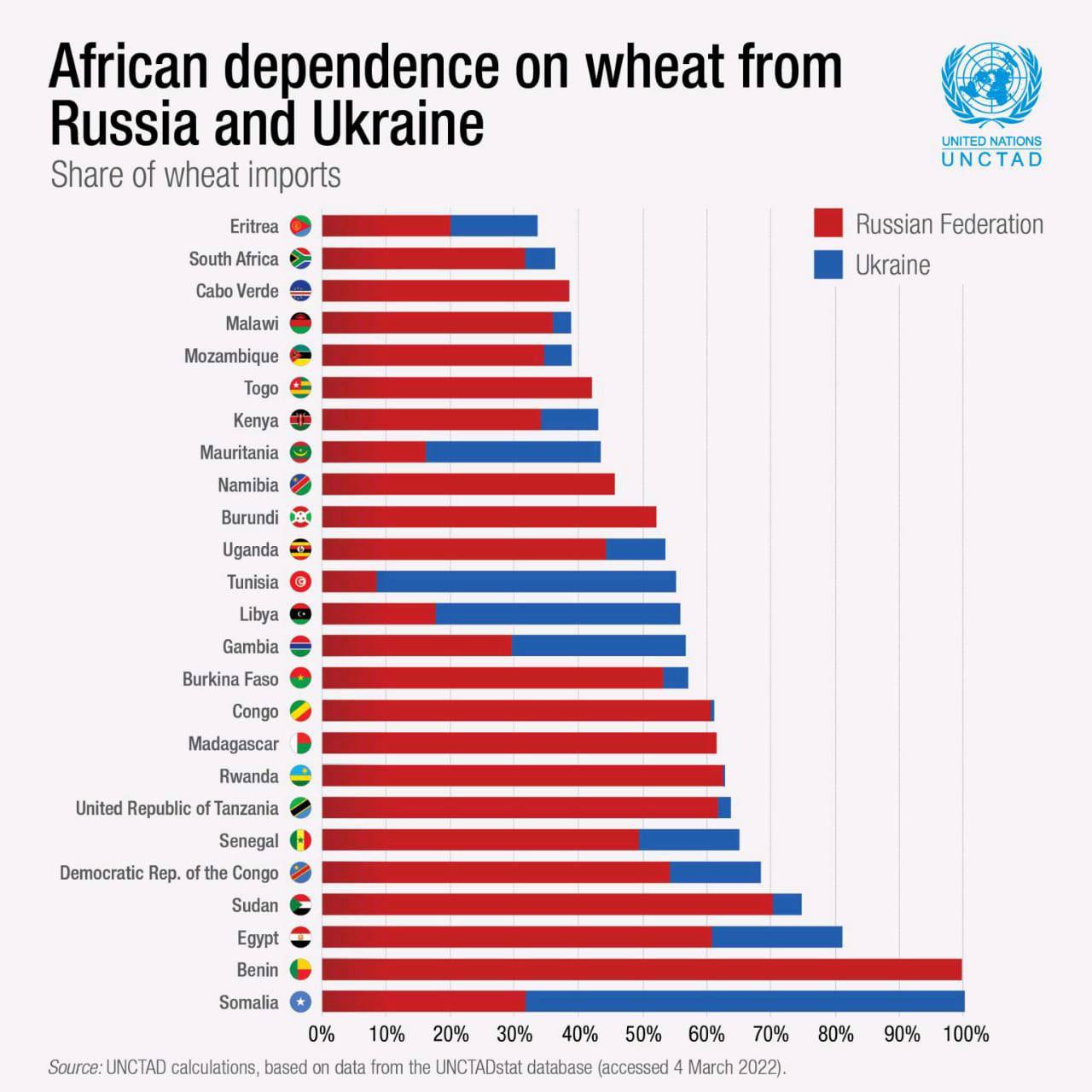 Цитата из отчета ЮНКТАД об импорте пшеницы в страны Африки из России и Украины на 4 марта 2022 года