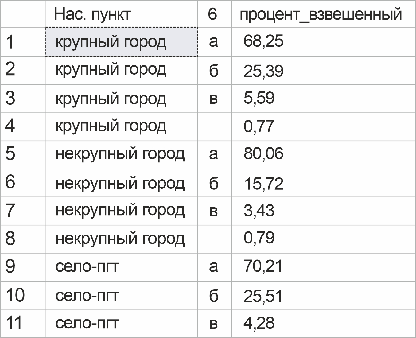 Рисунок•6. Распределение ответов на вопрос № 6 по типу населенного пункта