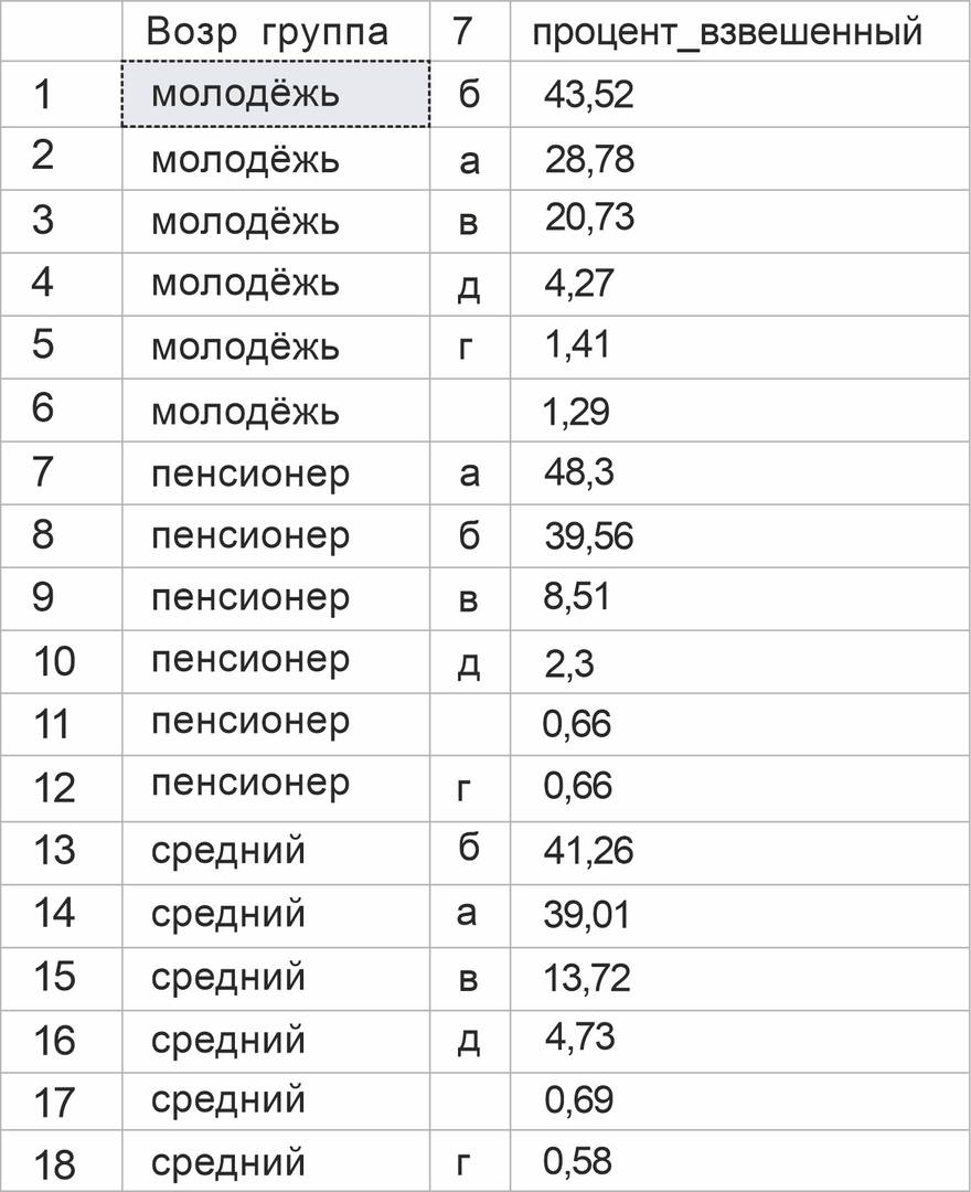 Рисунок•10. Распределение ответов на вопрос № 7 по возрастным группам