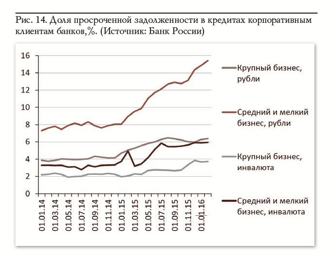 Рис. 14. Доля просроченной задолженности в кредитах корпоративным клиентам банков,%. (Источник: Банк России)