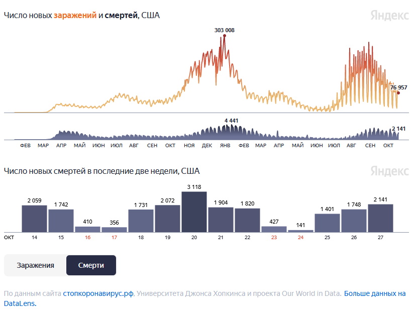 Статистика смертности от коронавируса в США