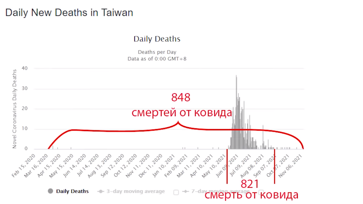 Рис. 3. Данные по смертности на Тайване на агрегаторе Worldometer