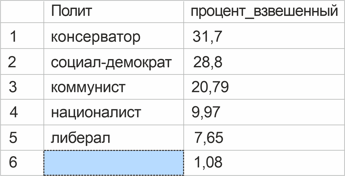 Рисунок•1. Политические взгляды жителей Кузбасса