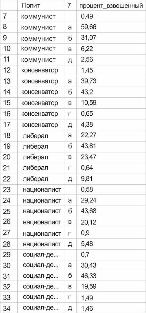Рисунок•12. Распределение ответов на вопрос № 7 по политическим взглядам