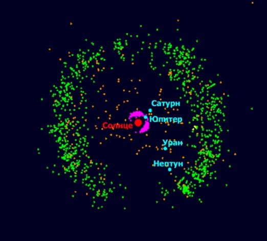 Пояс Койпера нашей солнечной системы (выделено зеленым)